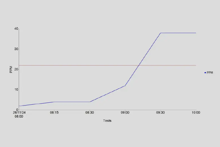Graph showing fructose intolerance
